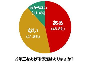 来年、お年玉をあげる予定ですか？