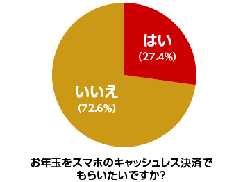 キャッシュレス決済でもらいたいですか？