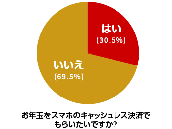 キャッシュレス決済でもらいたいですか?
